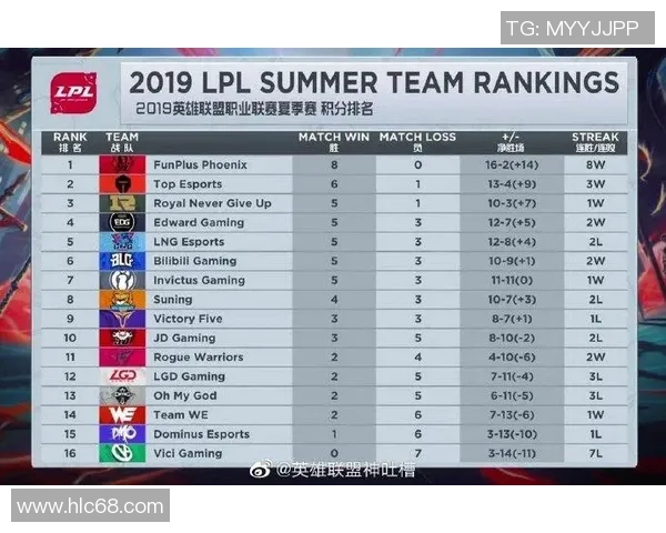 FPX战队强势领跑大师赛积分榜以97分稳居第一名